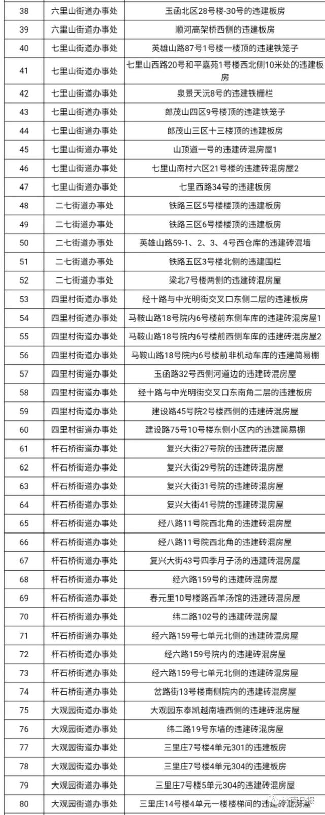 7952处！今年济南拆违第二期台账公布！具体到门牌号！