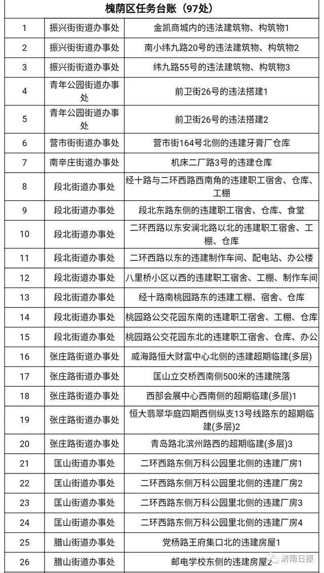 7952处！今年济南拆违第二期台账公布！具体到门牌号！