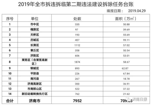 7952处！今年济南拆违第二期台账公布！具体到门牌号！