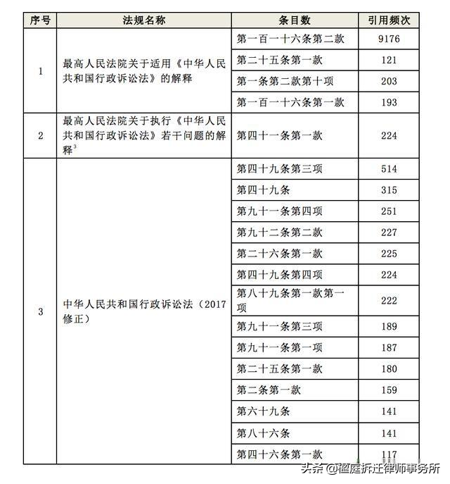 请收好！行政诉讼案件高频法条集锦，常用法条列举