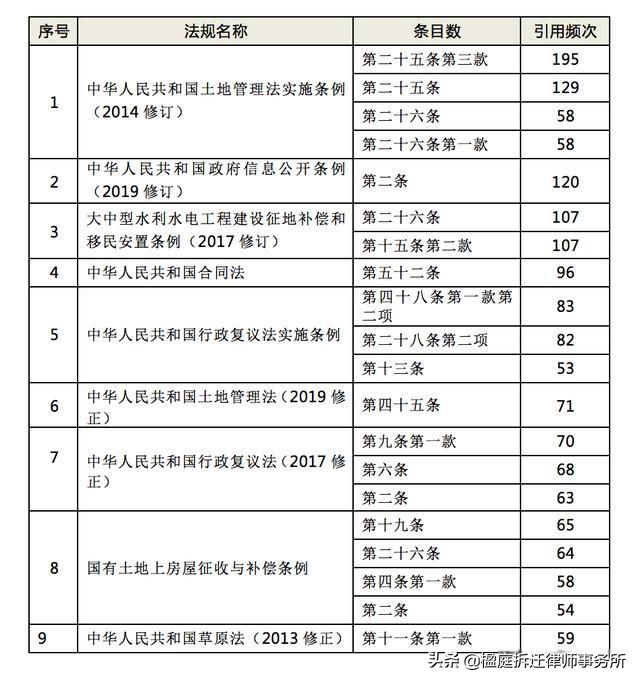 请收好！行政诉讼案件高频法条集锦，常用法条列举