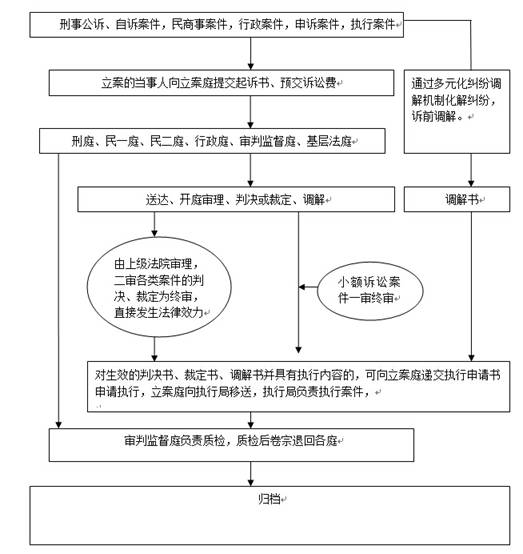 行政诉讼流程