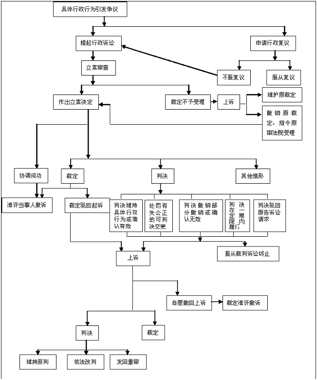 行政诉讼流程